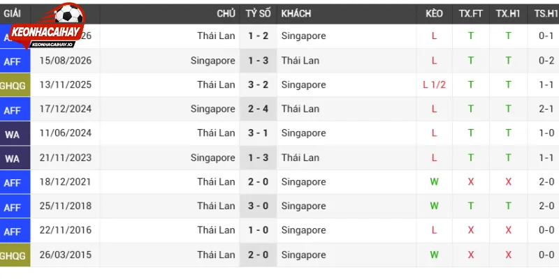 Thành tích thi đấu Thái Lan vs Singapore vừa qua 
