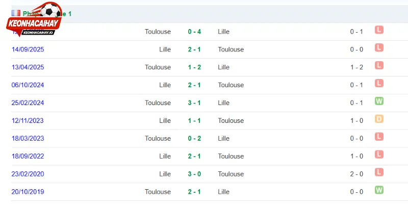 Chuyên gia đánh giá sức mạnh Toulouse vs Lille