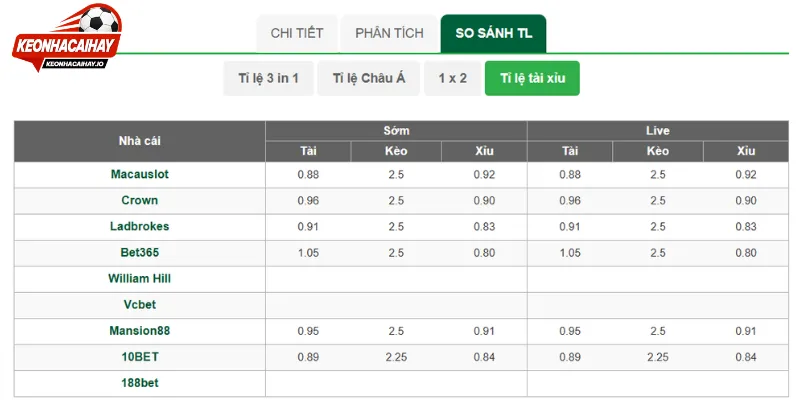 Đánh giá các tỷ lệ trên bảng điểm số