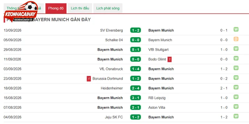 Đánh giá phong độ Bayern Munich vs Bodoe/Glimt