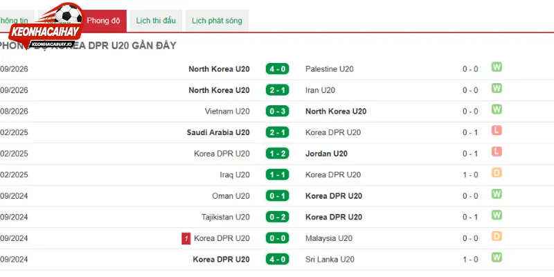 Phân tích North Korea U20 vs Iran U20 hiện tại