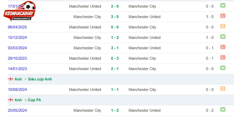 Phong độ thi đấu của FC Porto vs Man City
