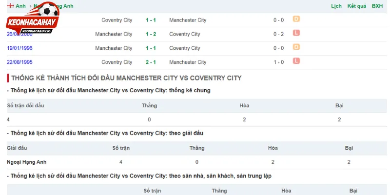 Phong độ thi đấu Man City vs Coventry City