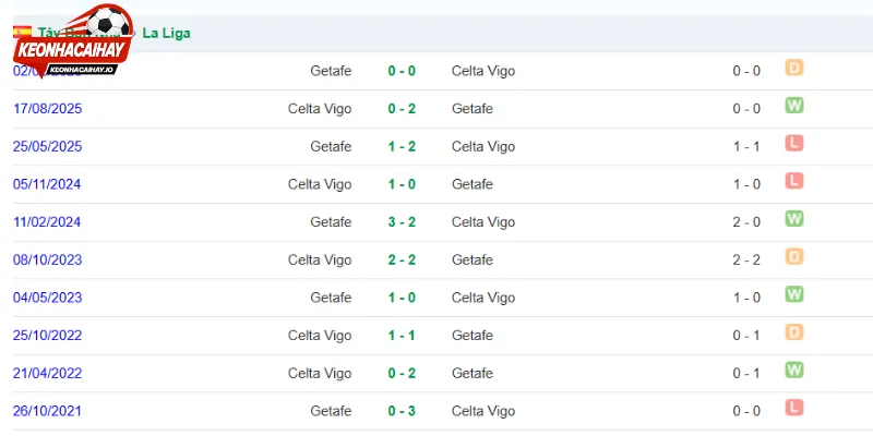 Phong độ trước màn chạm trán Sociedad vs Celta Vigo