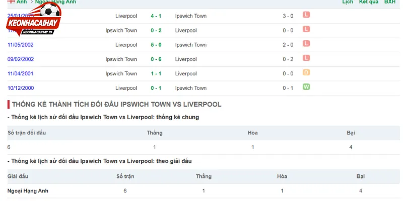 Sức mạnh Ipswich Town vs Liverpool lúc này