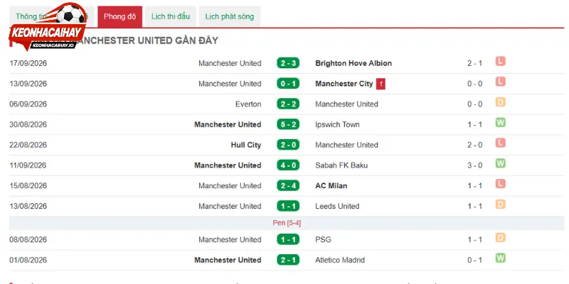 Sức mạnh trước trận Everton vs Man United