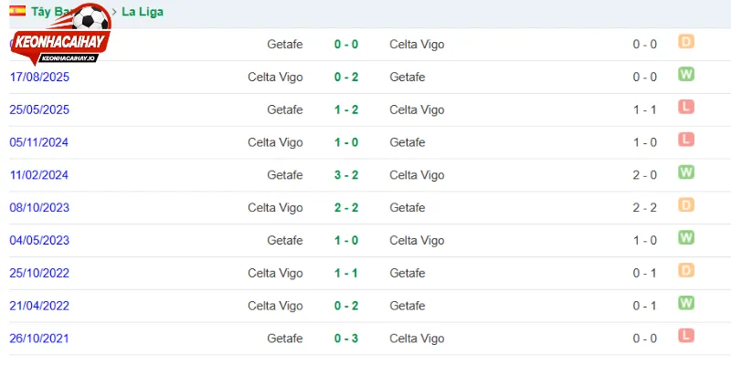 Thành tích Getafe vs Celta Vigo đạt được