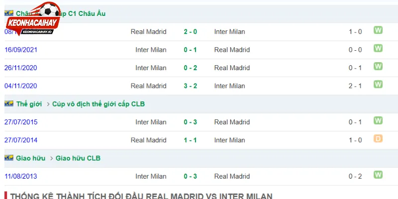 Thống kê phong độ Real Madrid vs Inter Milan