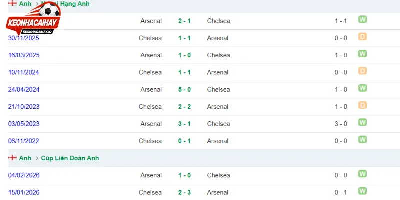 Tình hình thi đấu Arsenal vs Chelsea hiện tại