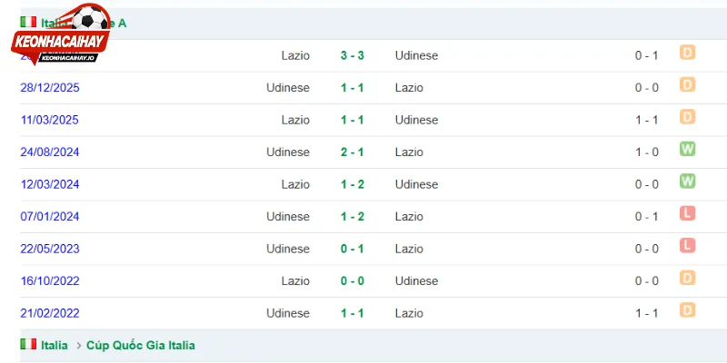 Tình hình thi đấu Udinese vs Lazio hiện tại